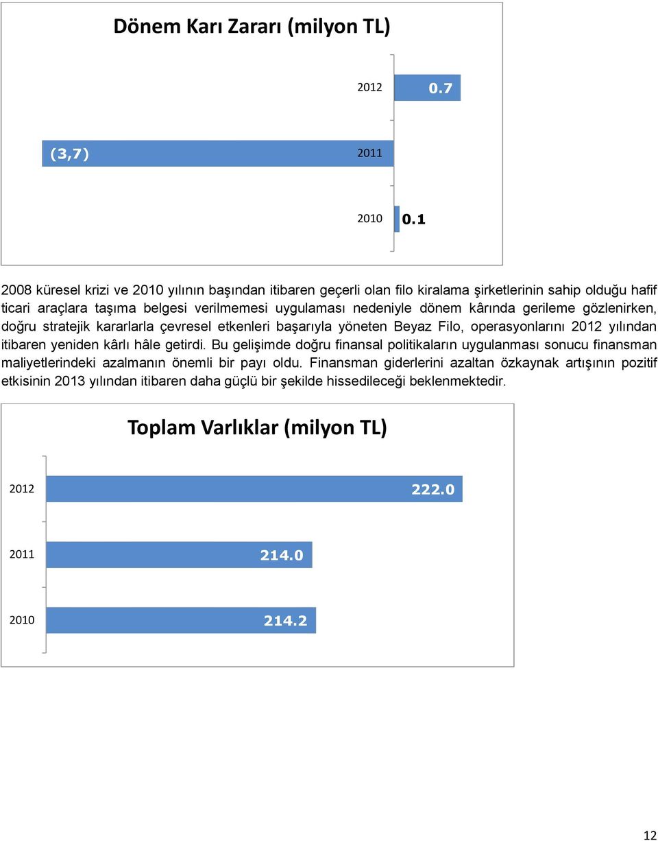 kârında gerileme gözlenirken, doğru stratejik kararlarla çevresel etkenleri başarıyla yöneten Beyaz Filo, operasyonlarını 2012 yılından itibaren yeniden kârlı hâle getirdi.