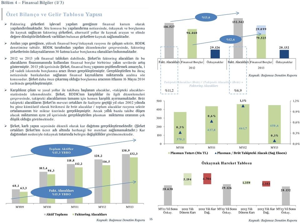 şirketlere kaynak sağlamaktadır. Anılan yapı gereğince, yüksek finansal borç/özkaynak rasyosu ile çalışan sektör, BDDK denetimine tabidir.