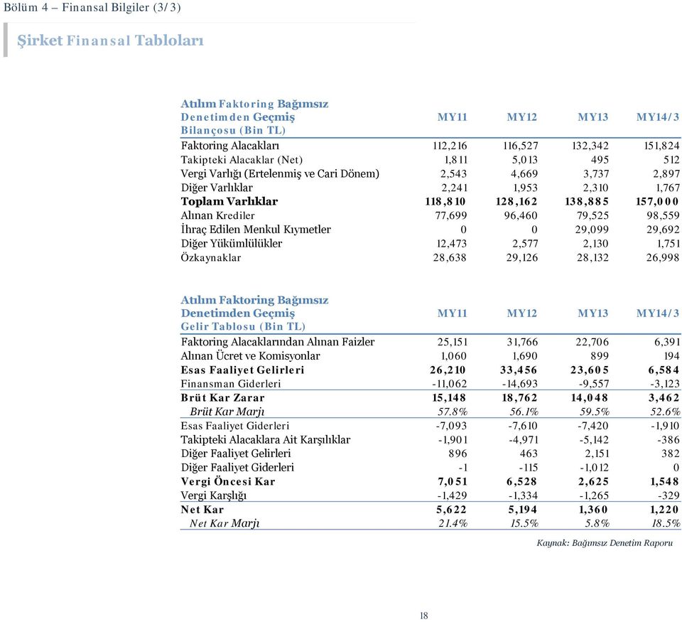 Alınan Krediler 77,699 96,460 79,525 98,559 İhraç Edilen Menkul Kıymetler 0 0 29,099 29,692 Diğer Yükümlülükler 12,473 2,577 2,130 1,751 Özkaynaklar 28,638 29,126 28,132 26,998 Atılım Faktoring