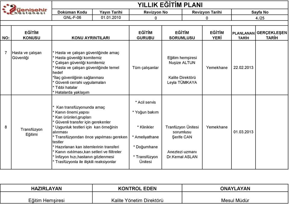 sağlanması * Güvenli cerrahi uygulamaları * Tıbbi hatalar * Hatalarda yaklaşım Tüm çalışanlar Kalite Direktörü Leyla TÜMKAYA 22.02.