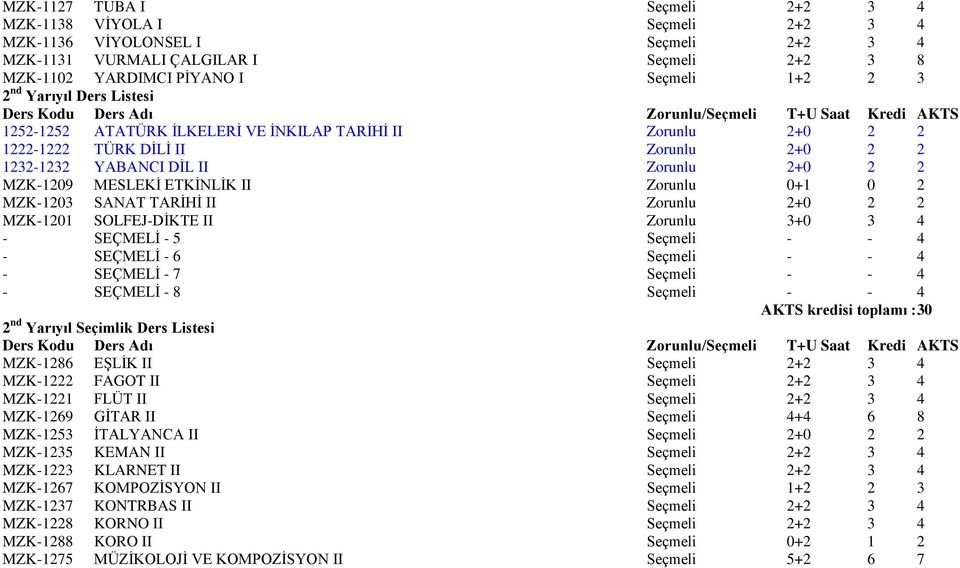 Zorunlu 0+1 0 2 MZK-1203 SANAT TARİHİ II Zorunlu 2+0 2 2 MZK-1201 SOLFEJ-DİKTE II Zorunlu 3+0 3 4 - SEÇMELİ - 5 Seçmeli - - 4 - SEÇMELİ - 6 Seçmeli - - 4 - SEÇMELİ - 7 Seçmeli - - 4 - SEÇMELİ - 8