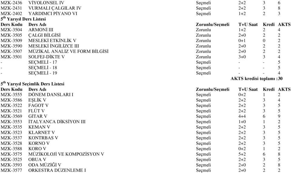 V Zorunlu 3+0 3 4 - SEÇMELİ - 17 Seçmeli - - 5 - SEÇMELİ - 18 Seçmeli - - 5 - SEÇMELİ - 19 Seçmeli - - 4 AKTS kredisi toplamı : 30 5 th Yarıyıl Seçimlik Ders Listesi MZK-3555 DÖNEM DANSLARI I Seçmeli