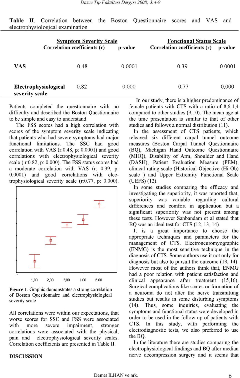 coefficients (r) p-value VAS 0.48 0.0001 0.39 0.0001 Electrophysiological 0.82 0.000 0.77 0.