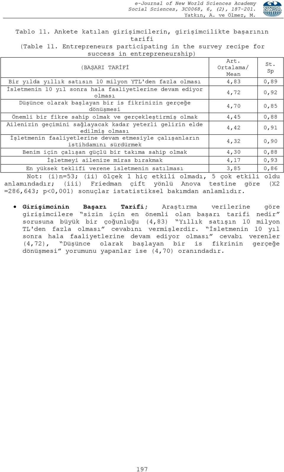 gerçeğe dönüşmesi 4,70 0,85 Önemli bir fikre sahip olmak ve gerçekleştirmiş olmak 4,45 0,88 Ailenizin geçimini sağlayacak kadar yeterli gelirin elde edilmiş olması 4,42 0,91 İşletmenin faaliyetlerine