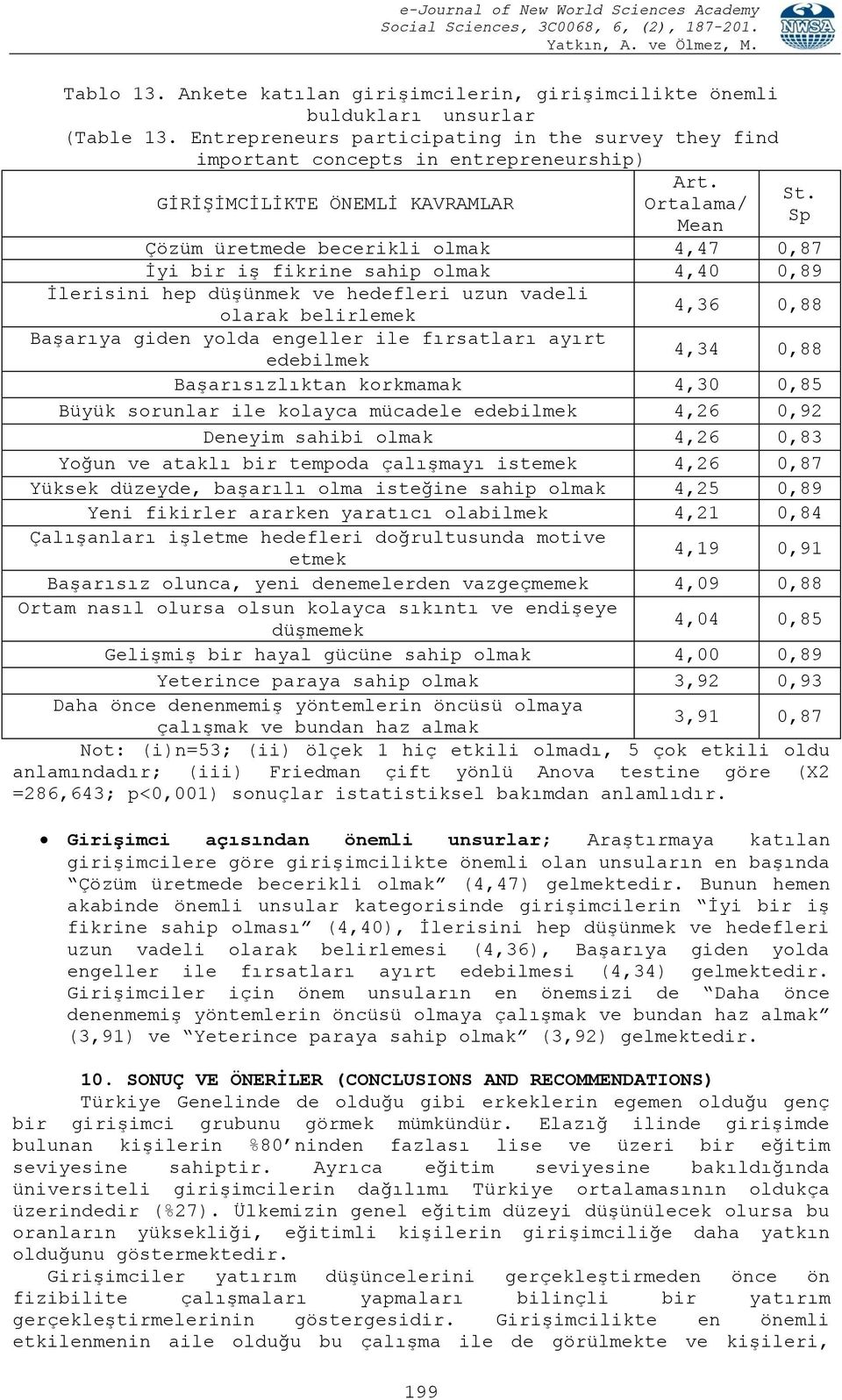 Ortalama/ Mean Çözüm üretmede becerikli olmak 4,47 0,87 İyi bir iş fikrine sahip olmak 4,40 0,89 İlerisini hep düşünmek ve hedefleri uzun vadeli St.