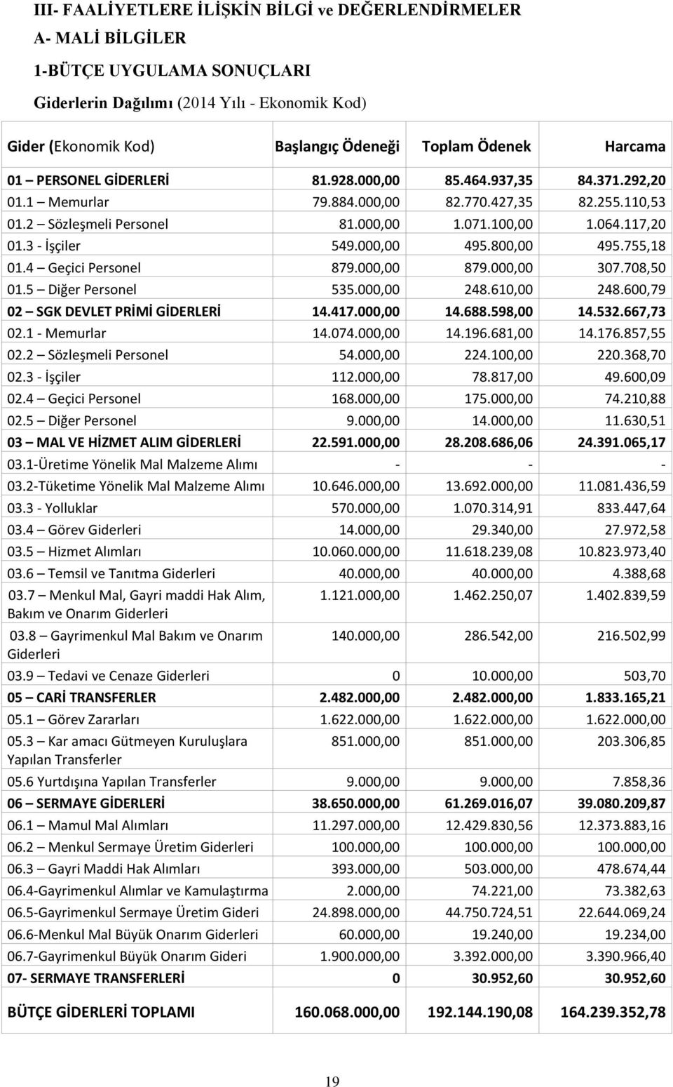 3 - İşçiler 549.000,00 495.800,00 495.755,18 01.4 Geçici Personel 879.000,00 879.000,00 307.708,50 01.5 Diğer Personel 535.000,00 248.610,00 248.600,79 02 SGK DEVLET PRİMİ GİDERLERİ 14.417.000,00 14.