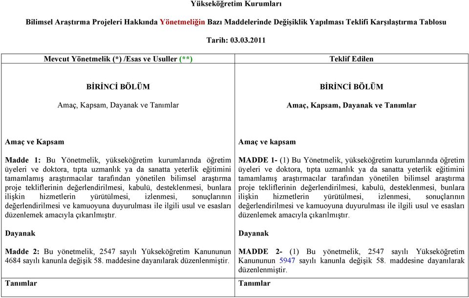 Yönetmelik, yükseköğretim kurumlarında öğretim üyeleri ve doktora, tıpta uzmanlık ya da sanatta yeterlik eğitimini tamamlamış araştırmacılar tarafından yönetilen bilimsel araştırma proje