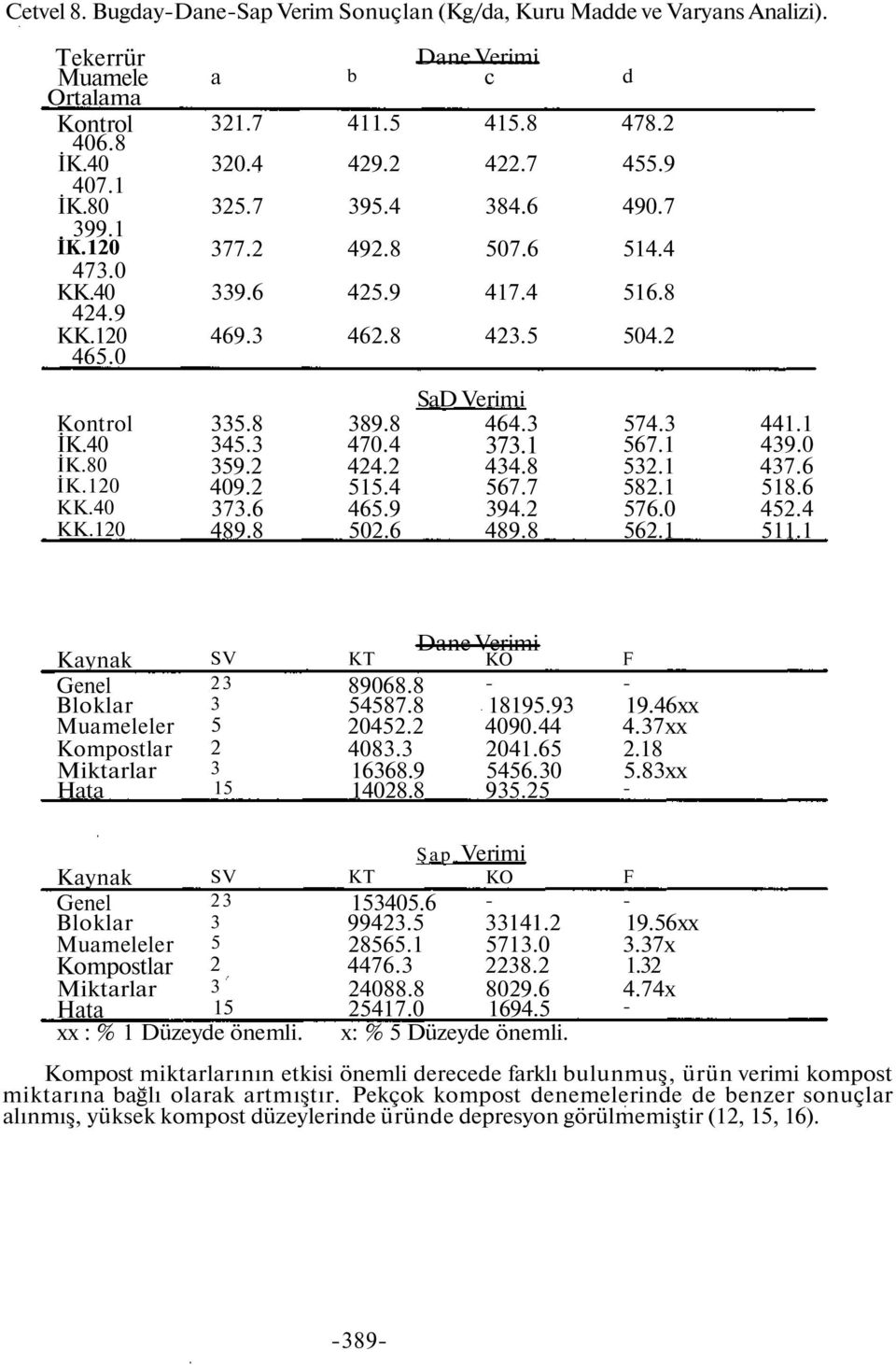 4 465.9 50.6 SaD Verimi 464. 7.1 44.8 567.7. 489.8 574. 567.1 5.1 58.1 576.0 56.1 441.1 49.0 47.6 518.6 45.4 511.1 Kaynak Genel Bloklar Muameleler Kompostlar Miktarlar Hata SV 5 15 KT 89068.8 54587.