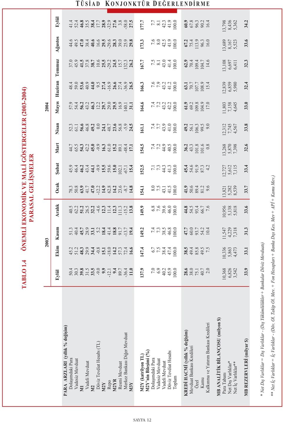 Para 5.4 45.2 51.3 4.5 78.3 45.9 44.7 52.3 57.9 48.4 37. 44.6 41.4 Vadesiz Mevduat 3.3 51.2 4.4 62.2 5.8 46.4 65.5 61.1 54.4 59. 45.9 49.5 52.4 M1 39.8 48.3 45.7 51.2 63.9 46.2 54.3 56.6 56.2 53.6 41.5 47.