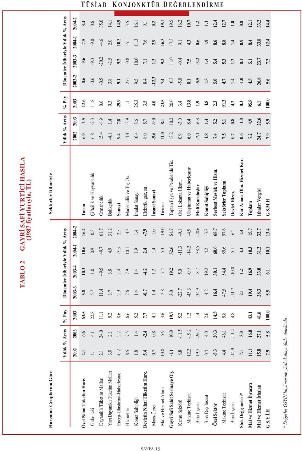 8-2.3 11.8 -.6-9.3-9..6 Dayanıklı Tüketim Malları 2.1 24. 11.1 11.4 49.5 49.7 61.7 Ormancılık 15.4-8.9.6 -.5-2.2-4.6 35. Yarı Dayanıklı Tüketim Malları 3. 2.1 9.2 3.7 3.8 4.9 31.2 Balıkçılık -4.1 1.4.3 3.