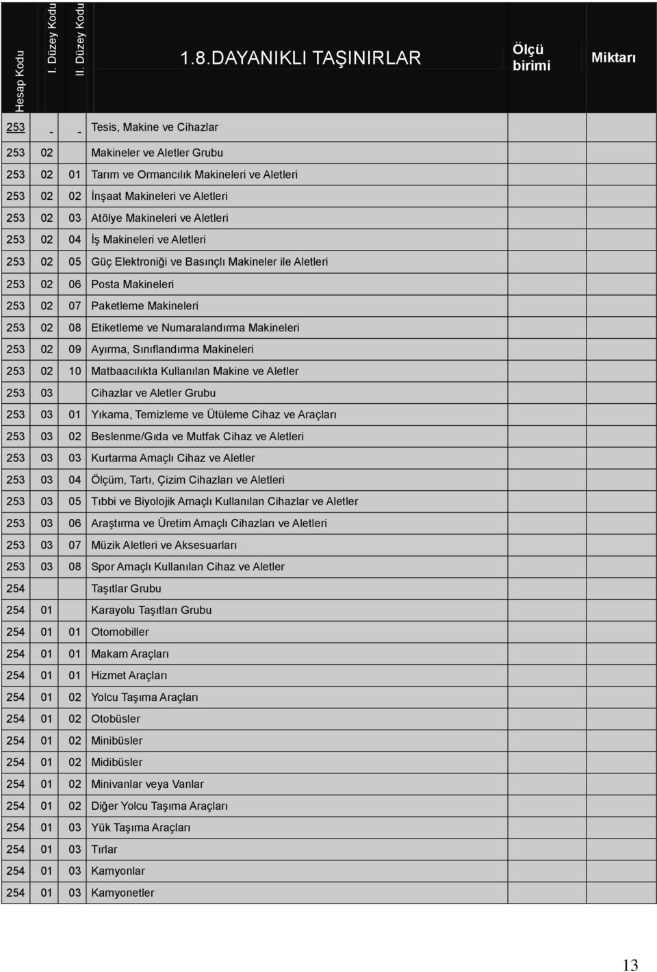 253 02 03 Atölye Makineleri ve Aletleri 253 02 04 İş Makineleri ve Aletleri 253 02 05 Güç Elektroniği ve Basınçlı Makineler ile Aletleri 253 02 06 Posta Makineleri 253 02 07 Paketleme Makineleri 253