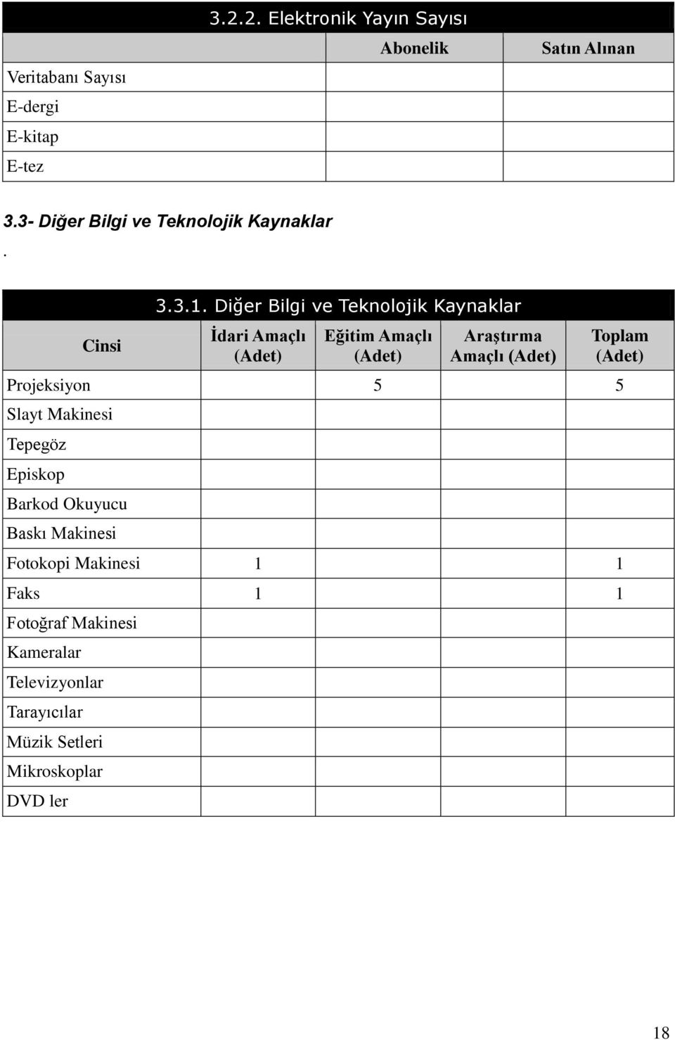 Diğer Bilgi ve Teknolojik Kaynaklar Ġdari Amaçlı (Adet) Eğitim Amaçlı (Adet) AraĢtırma Amaçlı (Adet) (Adet)