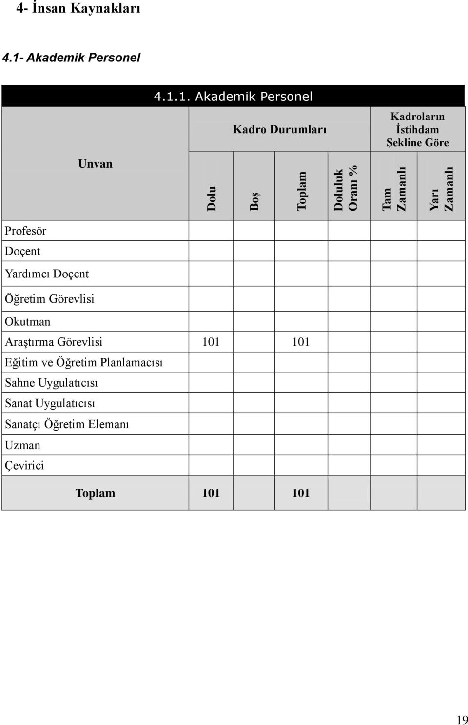 ġekline Göre Profesör Doçent Yardımcı Doçent Öğretim Görevlisi Okutman AraĢtırma Görevlisi 101