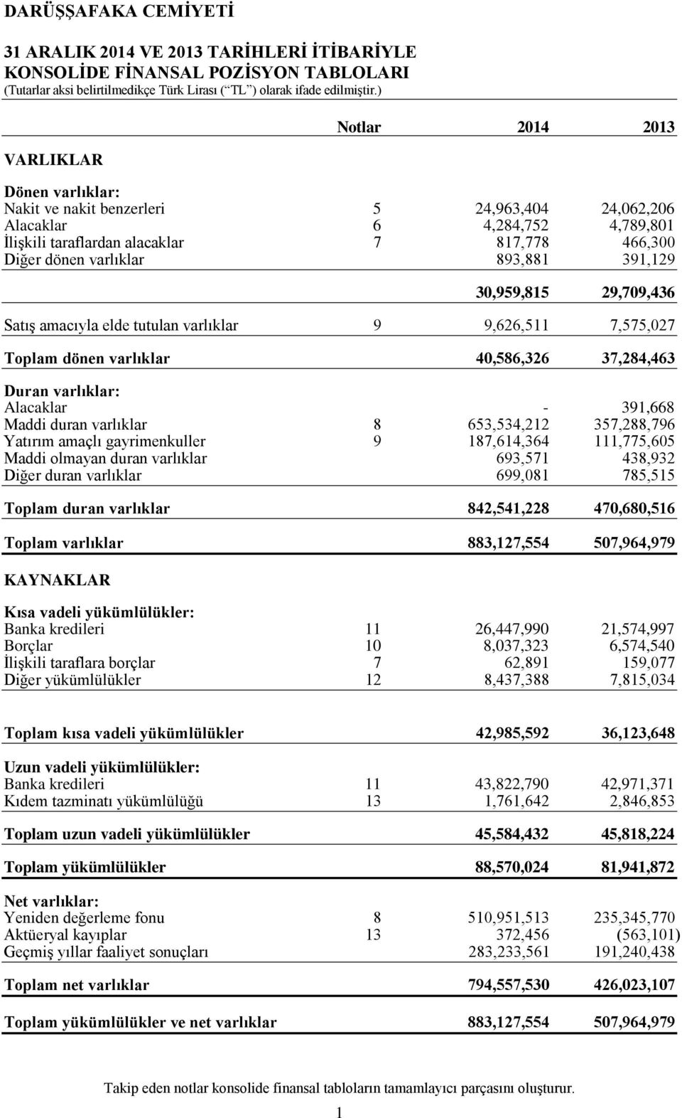 varlıklar 40,586,326 37,284,463 Duran varlıklar: Alacaklar - 391,668 Maddi duran varlıklar 8 653,534,212 357,288,796 Yatırım amaçlı gayrimenkuller 9 187,614,364 111,775,605 Maddi olmayan duran