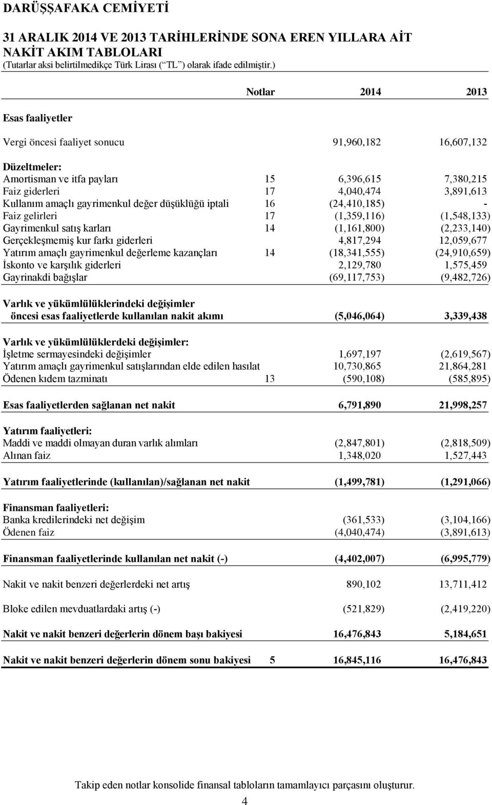 karları 14 (1,161,800) (2,233,140) Gerçekleşmemiş kur farkı giderleri 4,817,294 12,059,677 Yatırım amaçlı gayrimenkul değerleme kazançları 14 (18,341,555) (24,910,659) İskonto ve karşılık giderleri