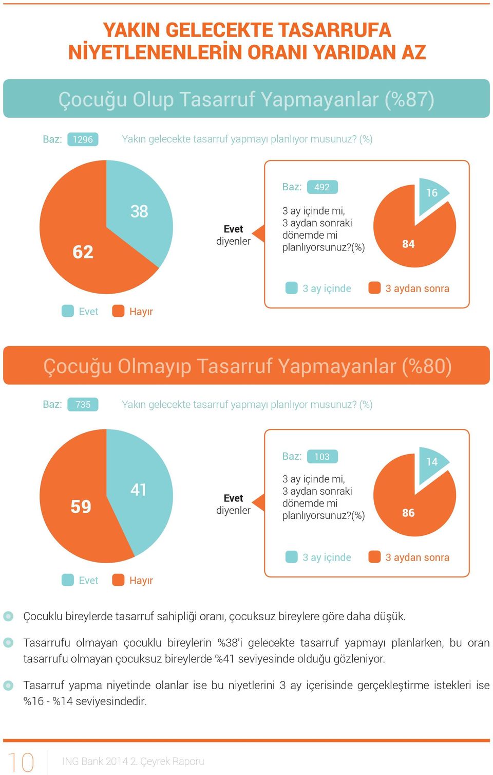 (%) 84 16 3 ay içinde 3 aydan sonra Evet Hayır Çocuğu Olmayıp Tasarruf Yapmayanlar (%80) 735 Yakın gelecekte tasarruf yapmayı planlıyor musunuz?