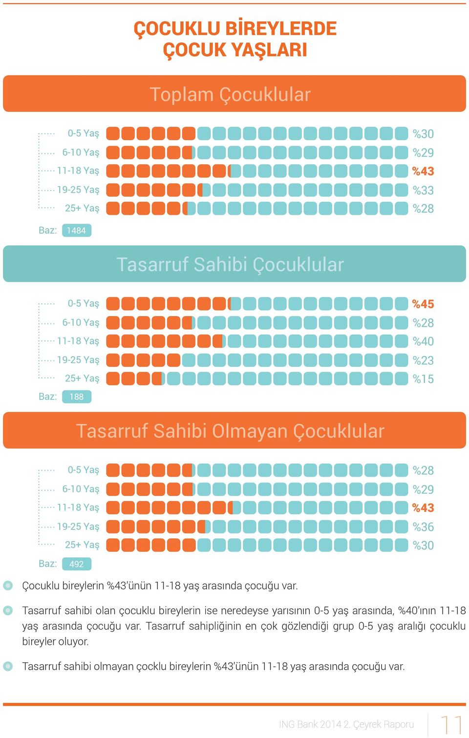 arasında çocuğu var. Tasarruf sahibi olan çocuklu bireylerin ise neredeyse yarısının 0-5 yaş arasında, %40 ının 11-18 yaş arasında çocuğu var.