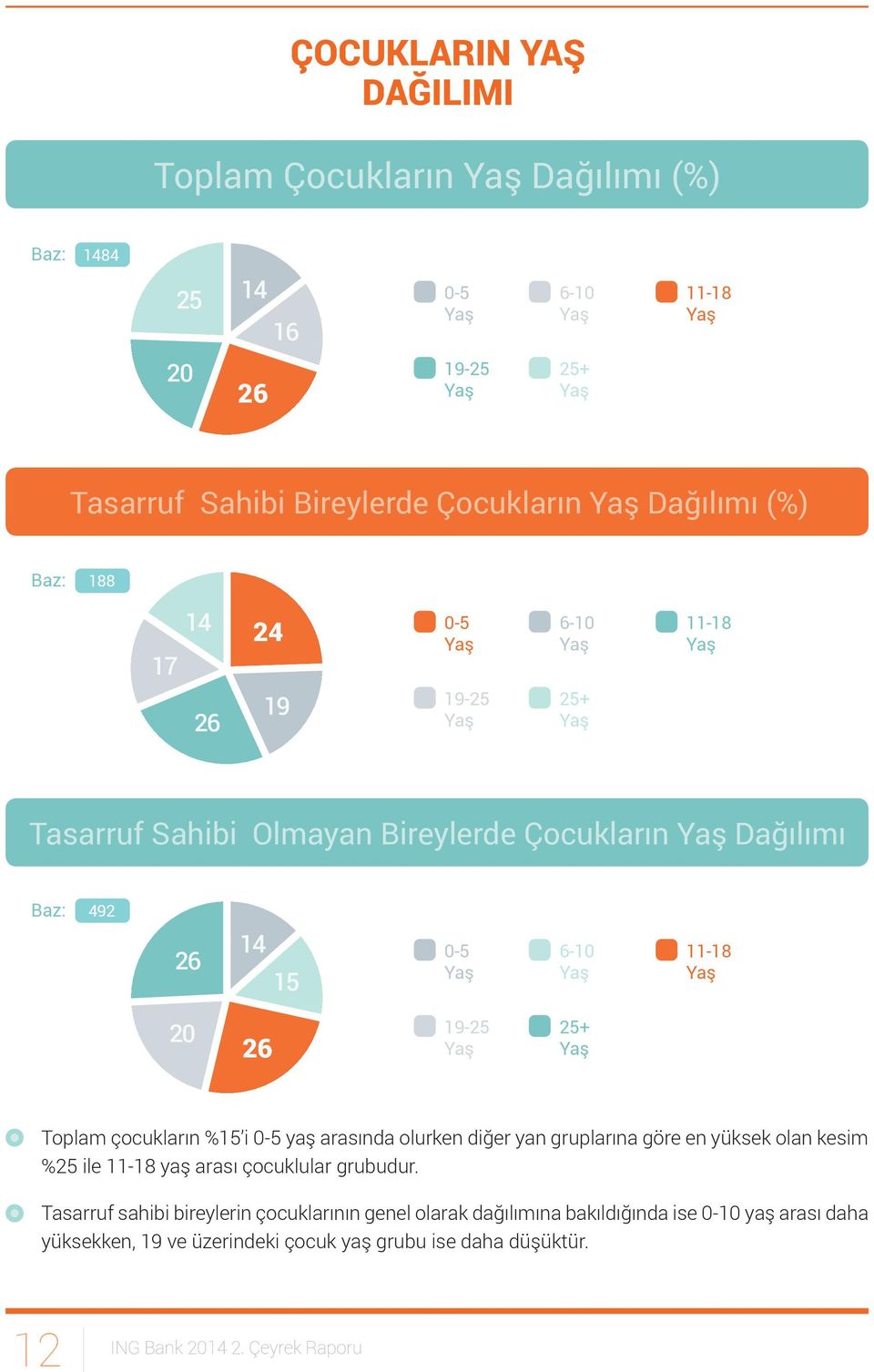 çocukların %15 i 0-5 yaş arasında olurken diğer yan gruplarına göre en yüksek olan kesim %25 ile 11-18 yaş arası çocuklular grubudur.