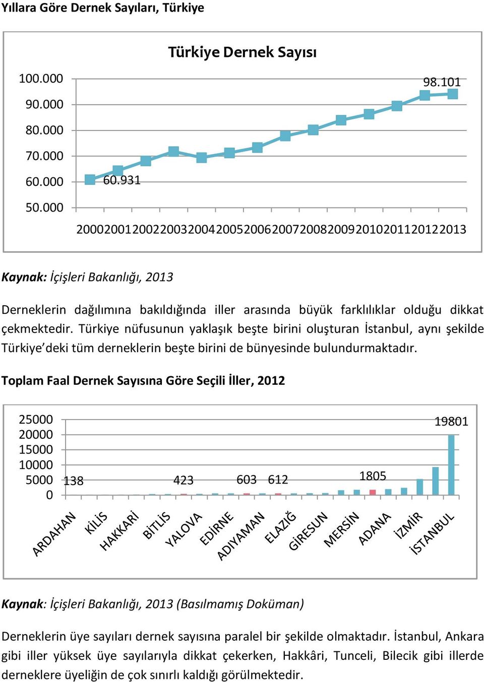 Türkiye nüfusunun yaklaşık beşte birini oluşturan İstanbul, aynı şekilde Türkiye deki tüm derneklerin beşte birini de bünyesinde bulundurmaktadır.