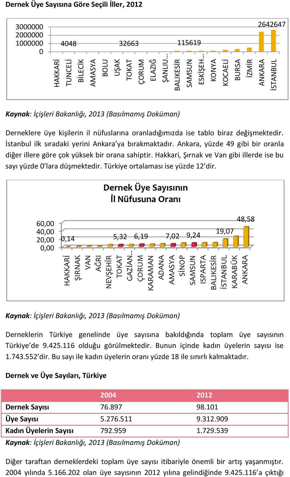 (Basılmamış Doküman) Derneklere üye kişilerin il nüfuslarına oranladığımızda ise tablo biraz değişmektedir. İstanbul ilk sıradaki yerini Ankara ya bırakmaktadır.