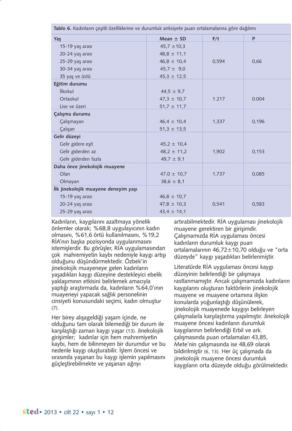 0,66 30-34 yaş arası 45,7 ± 9,0 35 yaş ve üstü 45,3 ± 12,5 Eğitim durumu İlkokul 44,5 ± 9,7 Ortaokul 47,3 ± 10,7 1.217 0.