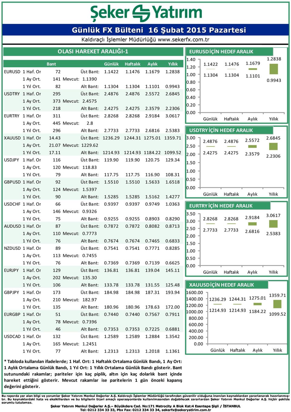 0617 1 Ay Ort. Gün. Bant: 445 Mevcut: 2.8 1 Yıl Ort. Gün. Bant: 296 Alt Bant: 2.7733 2.7733 2.6816 2.5383 XAUUSD 1 Haf. Ort. Gün. 14.43 Bant: Üst Bant: 1236.29 1244.31 1275.01 1359.71 USDJPY 1 Ay Ort.