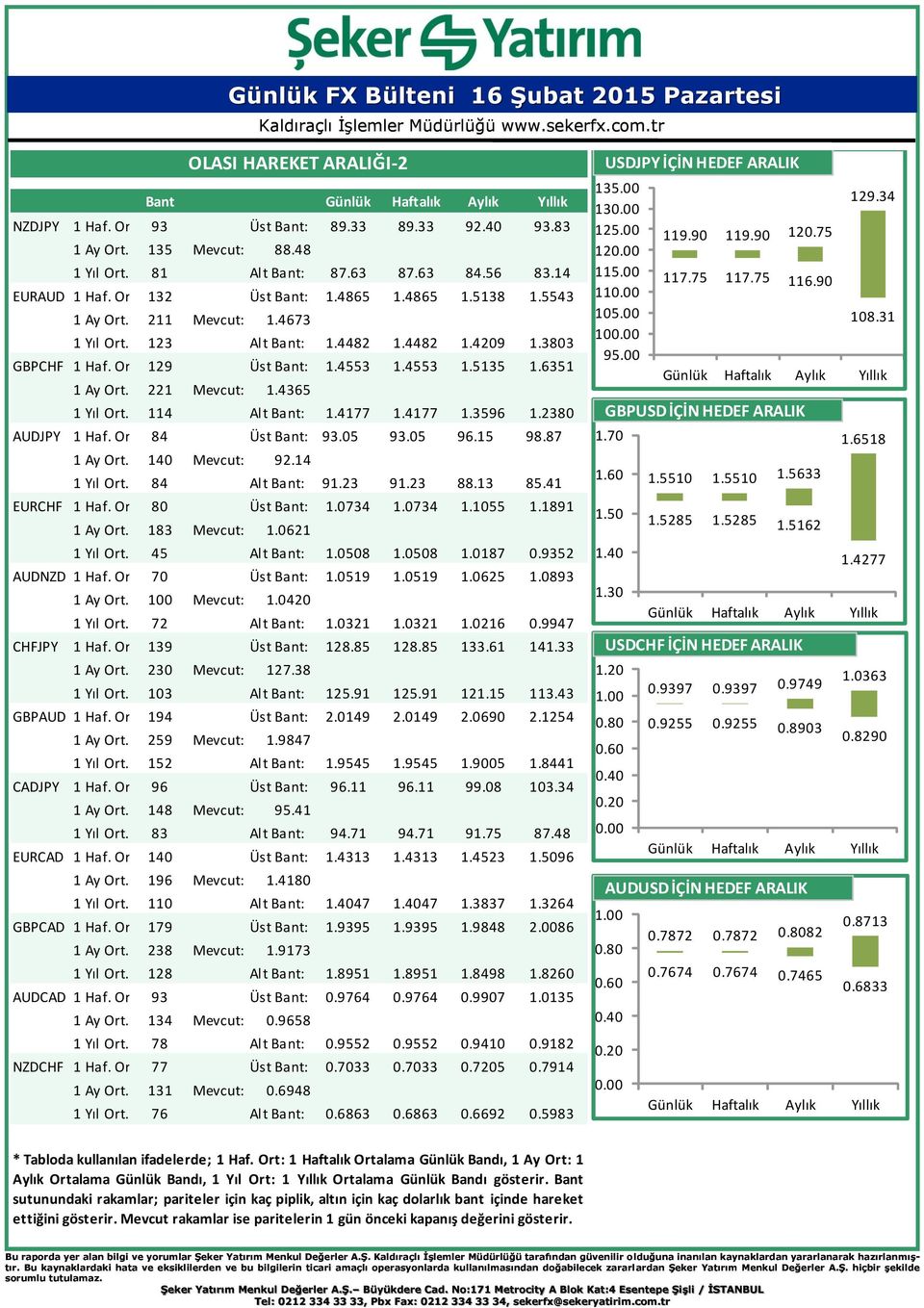 6351 AUDJPY EURCHF 1 Ay Ort. Gün. 221Bant: Mevcut: 1.4365 1 Yıl Ort. Gün. 114Bant: Alt Bant: 1.4177 1.4177 1.3596 1.2380 1 Haf. Ort. Gün. 84 Bant: Üst Bant: 93.05 93.05 96.15 98.87 1 Ay Ort. Gün. 140Bant: Mevcut: 92.