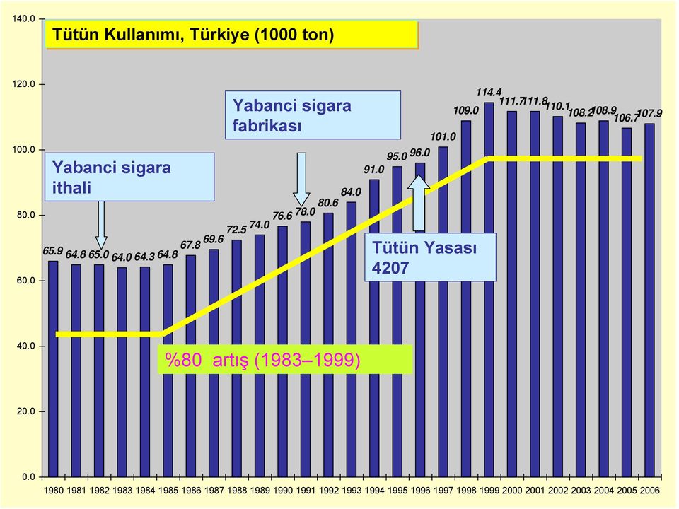 8 84.0 101.0 95.0 96.0 91.0 Tütün Yasası 4207 114.4 111.7111.8110.1108.2 109.0 108.9 106.7 107.9 40.