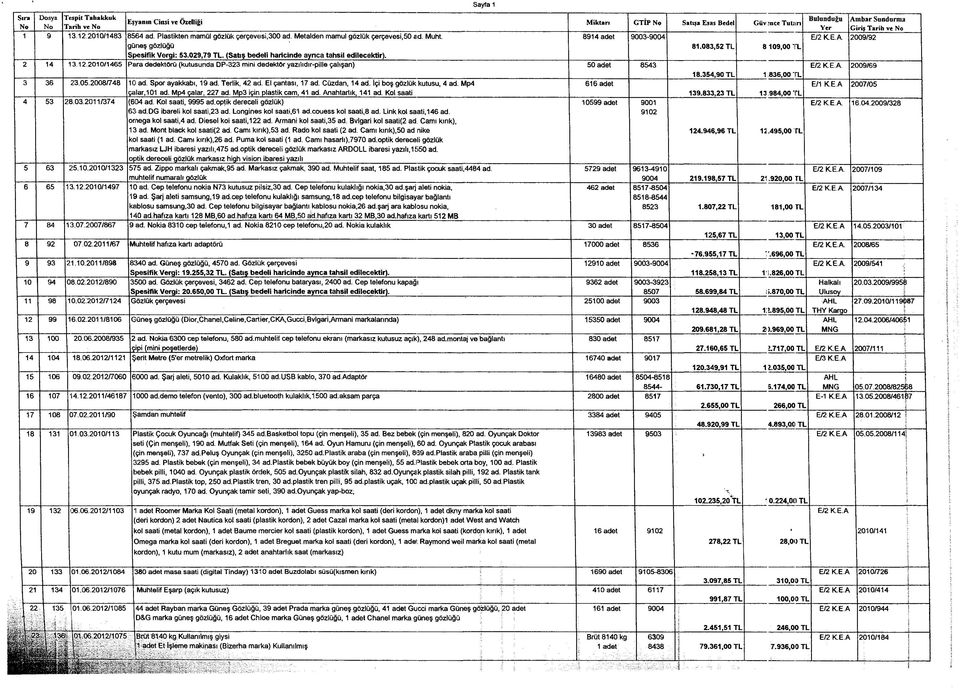 (Satış bedeli haricinde aynca tahsil edilecektir). 81.083,52 TL 8 109,00 TL 2 14 13.12.2010/1465 F»ara dedektörü (kutusunda DP-323 mini dedektör yazılıdır-pille çalışan) 50 adet 8543 E/2 K.E.A.