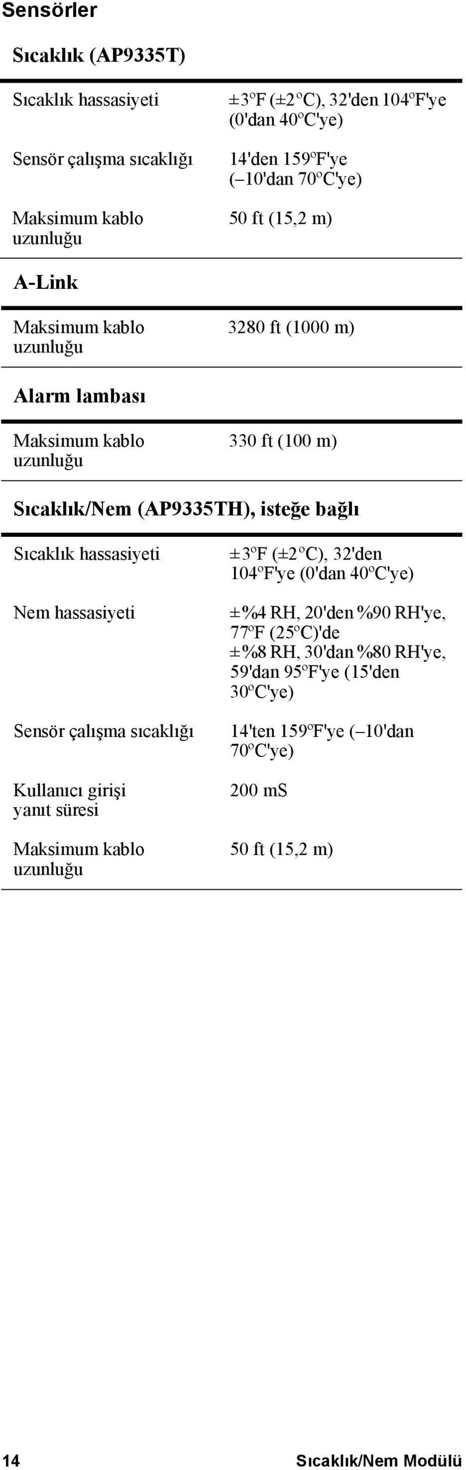 bağlı Sıcaklık hassasiyeti Nem hassasiyeti Sensör çalışma sıcaklığı Kullanıcı girişi yanıt süresi Maksimum kablo uzunluğu ±3ºF (±2ºC), 32'den 104ºF'ye (0'dan 40ºC'ye)