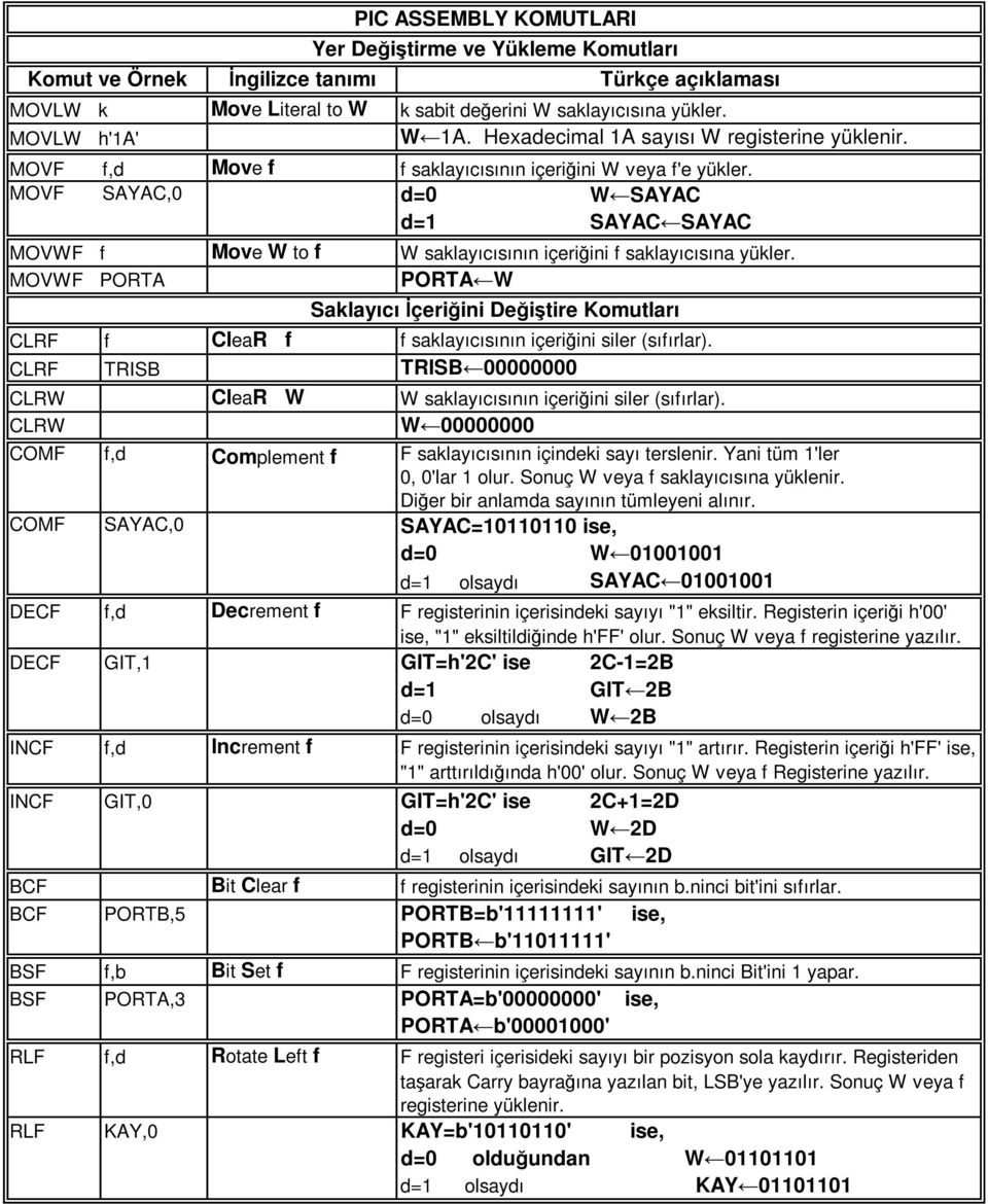 MOVWF PORTA PORTA W CLRF f CleaR f CLRF TRISB PIC ASSEMBLY KOMUTLARI Yer Değiştirme ve Yükleme Komutları Komut ve Örnek İngilizce tanımı Türkçe açıklaması Saklayıcı İçeriğini Değiştire Komutları f