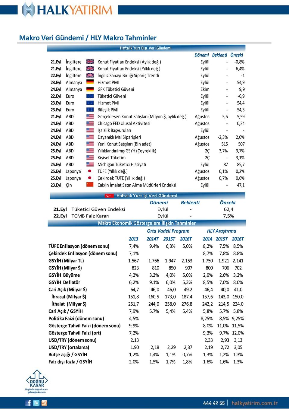 Eyl Almanya GFK Tüketici Güveni Ekim - 9,9 22.Eyl Euro Tüketici Güveni Eylül - -6,9 23.Eyl Euro Hizmet PMI Eylül - 54,4 23.Eyl Euro Bileşik PMI Eylül - 54,3 21.