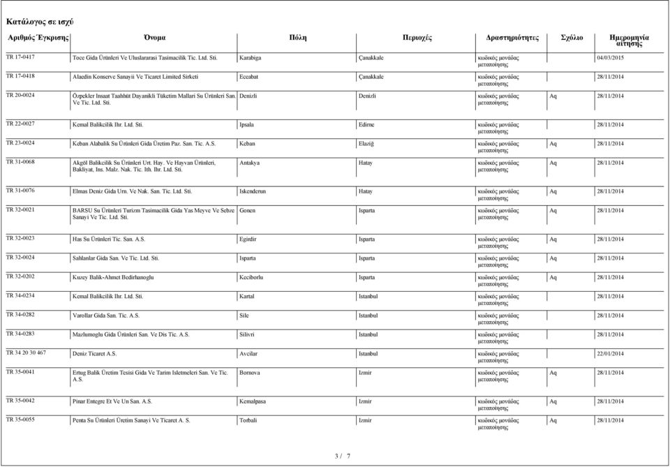 Mallari Su Ürünleri San. Ve Tic. Ltd. Sti. Denizli Denizli κωδικός μονάδας TR 22-0027 Kemal Balikcilik Ihr. Ltd. Sti. Ipsala Edirne κωδικός μονάδας TR 23-0024 Keban Alabalik Su Ürünleri Gida Üretim Paz.