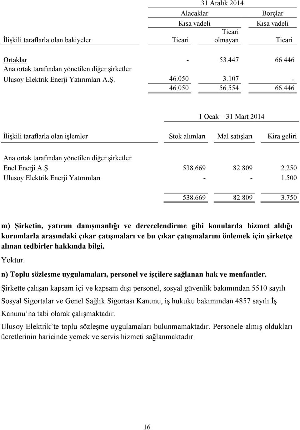 446 1 Ocak 31 Mart 2014 İlişkili taraflarla olan işlemler Stok alımları Mal satışları Kira geliri Ana ortak tarafından yönetilen diğer şirketler Enel Enerji A.Ş. 538.669 82.809 2.