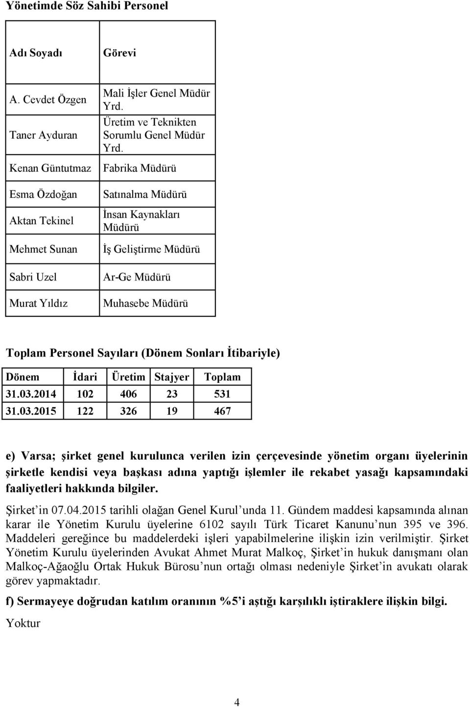 Fabrika Müdürü Satınalma Müdürü İnsan Kaynakları Müdürü İş Geliştirme Müdürü Ar-Ge Müdürü Muhasebe Müdürü Toplam Personel Sayıları (Dönem Sonları İtibariyle) Dönem İdari Üretim Stajyer Toplam 31.03.