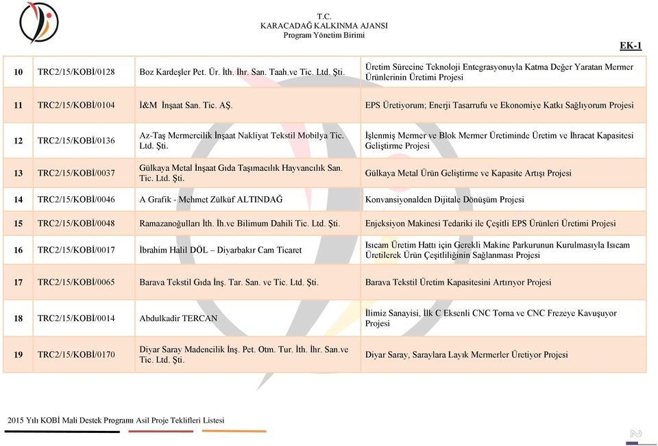 EPS Üretiyorum; Enerji Tasarrufu ve Ekonomiye Katkı Sağlıyorum 12 TRC2/15/KOBĠ/0136 13 TRC2/15/KOBĠ/0037 Az-TaĢ Mermercilik ĠnĢaat Nakliyat Tekstil Mobilya Tic. Ltd.