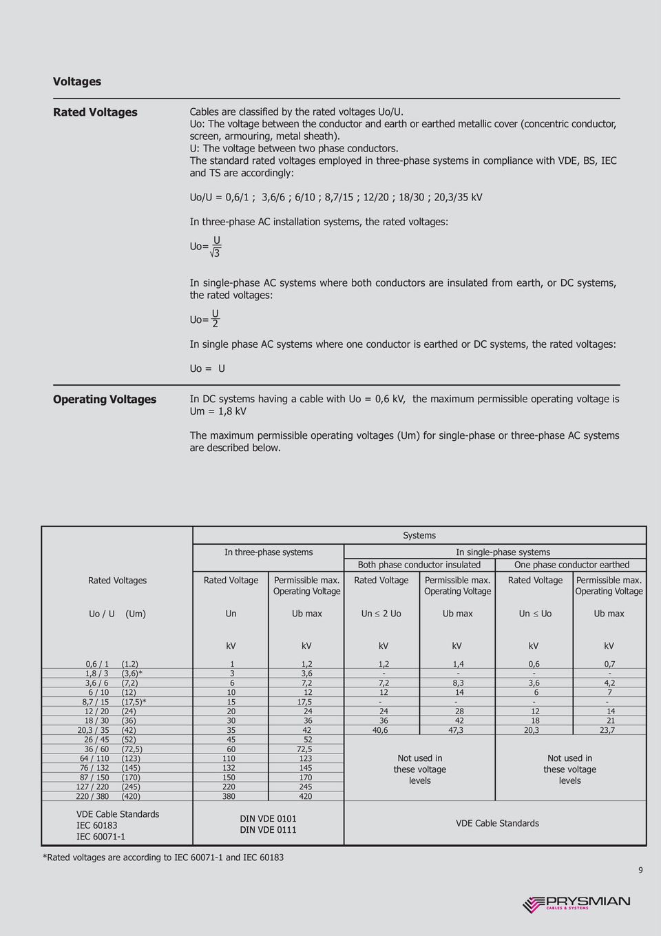 The standard rated voltages employed in threephase systems in compliance with VDE, BS, IEC and TS are accordingly: Uo/U = 0,6/1 ; 3,6/6 ; 6/10 ; 8,7/15 ; 12/20 ; 18/30 ; 20,3/35 kv In threephase AC