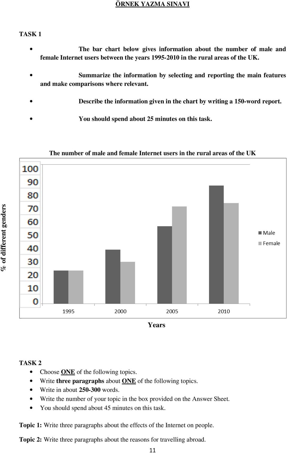 You should spend about 25 minutes on this task. The number of male and female Internet users in the rural areas of the UK % of different genders Years TASK 2 Choose ONE of the following topics.