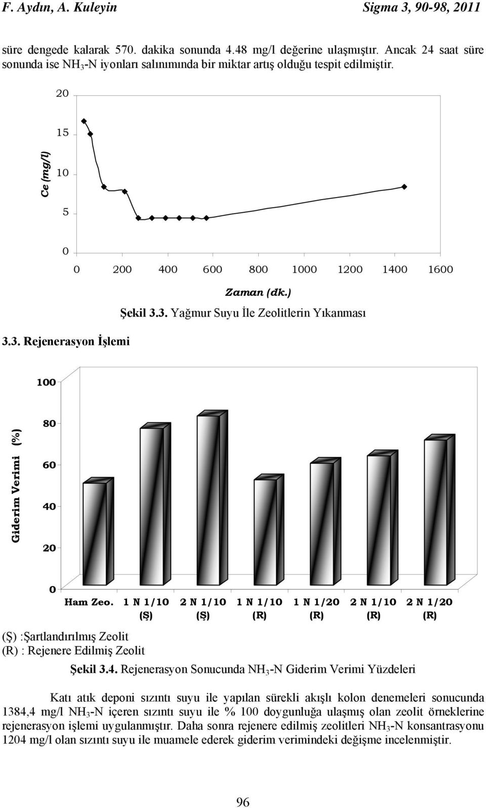 3. Rejenerasyon İşlemi 100 Giderim Verimi (%) 80 60 40 20 0 Ham Zeo. 1 N 1/10 (Ş) (Ş) :Şartlandırılmış Zeolit (R) : Rejenere Edilmiş Zeolit 2 N 1/10 (Ş) 1 N 1/10 (R) 1 N 1/20 (R) 2 N 1/10 (R) Şekil 3.