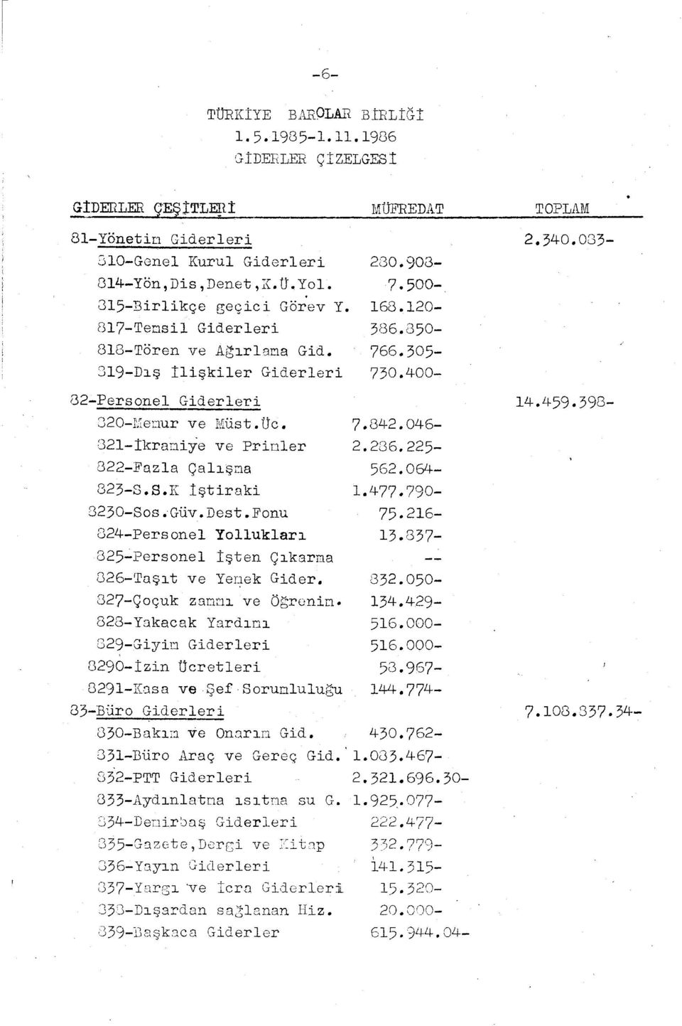 400-32-Personel Giderleri 320-IEeuur ve Iilüst o üc. 7.342.046-321-İkraniie ve Prioler 2.286o225-322-Fazla Çalşna 323-S.S.K!ştiraki 3230-Sos.Güv.Dest.Fonu 324-Personel Youklar 562.064-1.477.790-75.