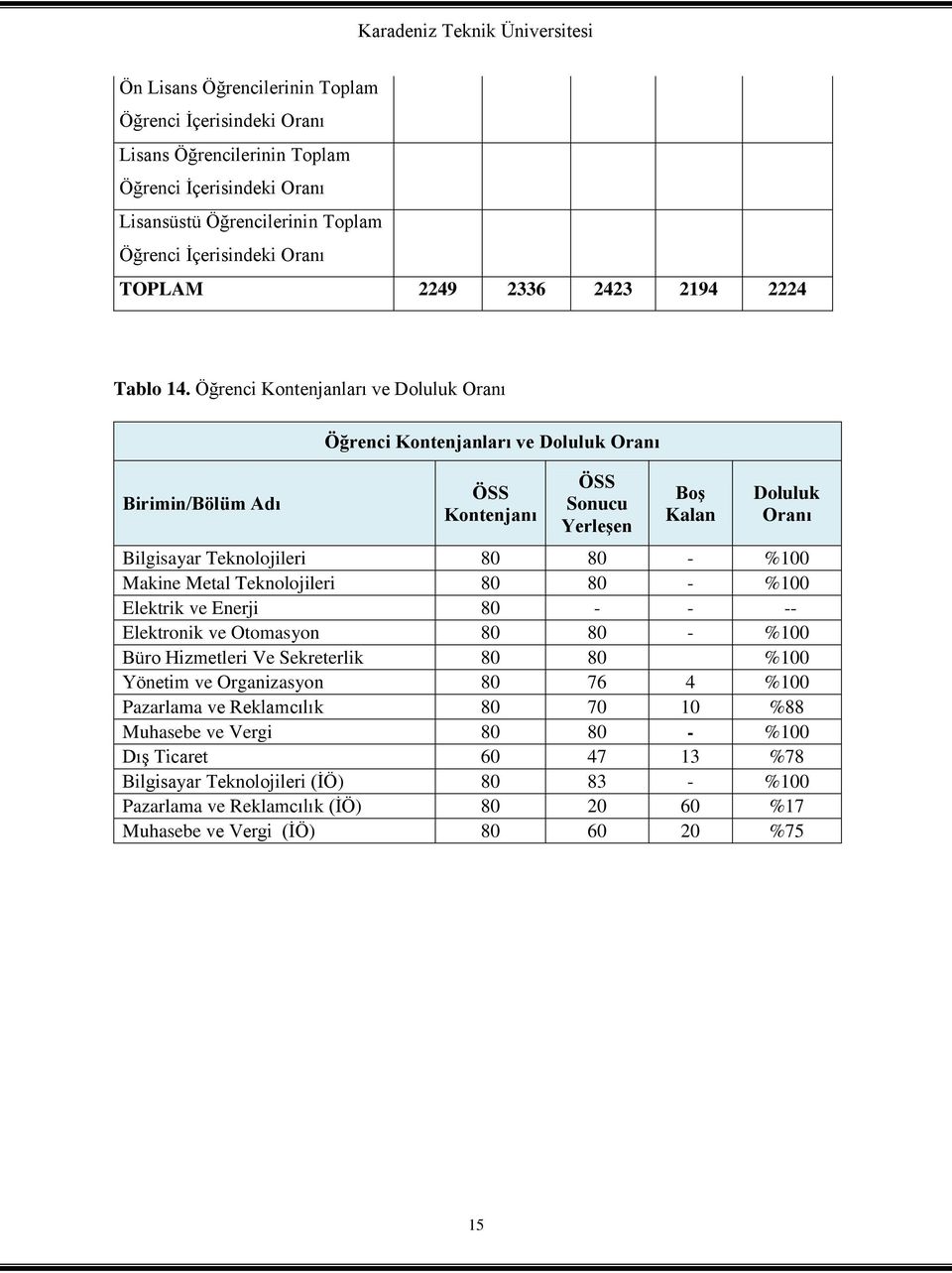 Öğrenci Kontenjanları ve Doluluk Oranı Birimin/Bölüm Adı Öğrenci Kontenjanları ve Doluluk Oranı ÖSS Kontenjanı ÖSS Sonucu Yerleşen Boş Kalan Doluluk Oranı Bilgisayar Teknolojileri 80 80 - %100 Makine