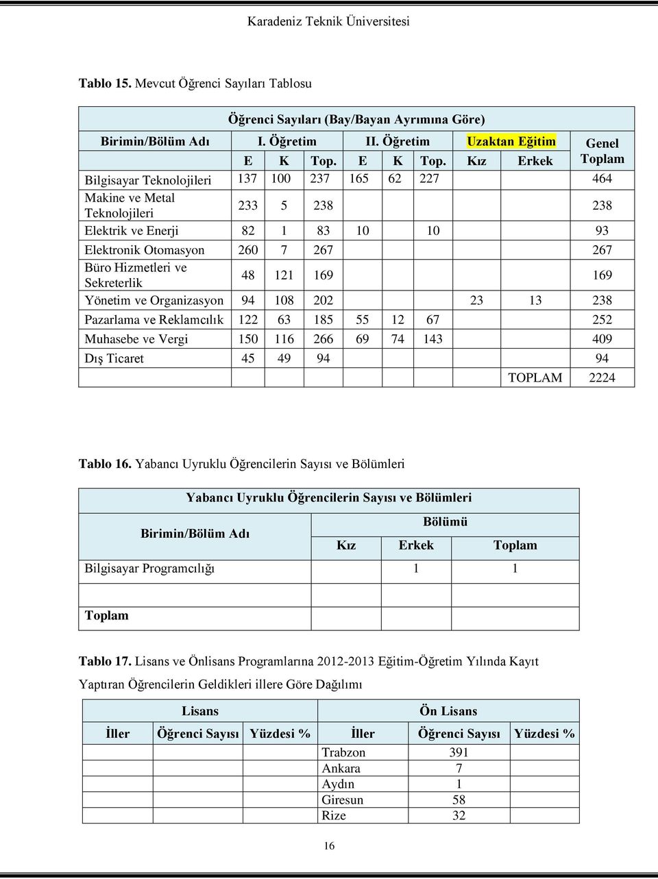 Kız Erkek Toplam Bilgisayar Teknolojileri 137 100 237 165 62 227 464 Makine ve Metal Teknolojileri 233 5 238 238 Elektrik ve Enerji 82 1 83 10 10 93 Elektronik Otomasyon 260 7 267 267 Büro Hizmetleri