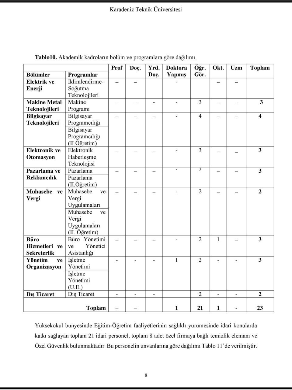 Öğretim) Elektronik ve Elektronik - 3 _ 3 Otomasyon Haberleşme Teknolojisi Pazarlama ve Pazarlama - 3 3 Reklamcılık Pazarlama (II.