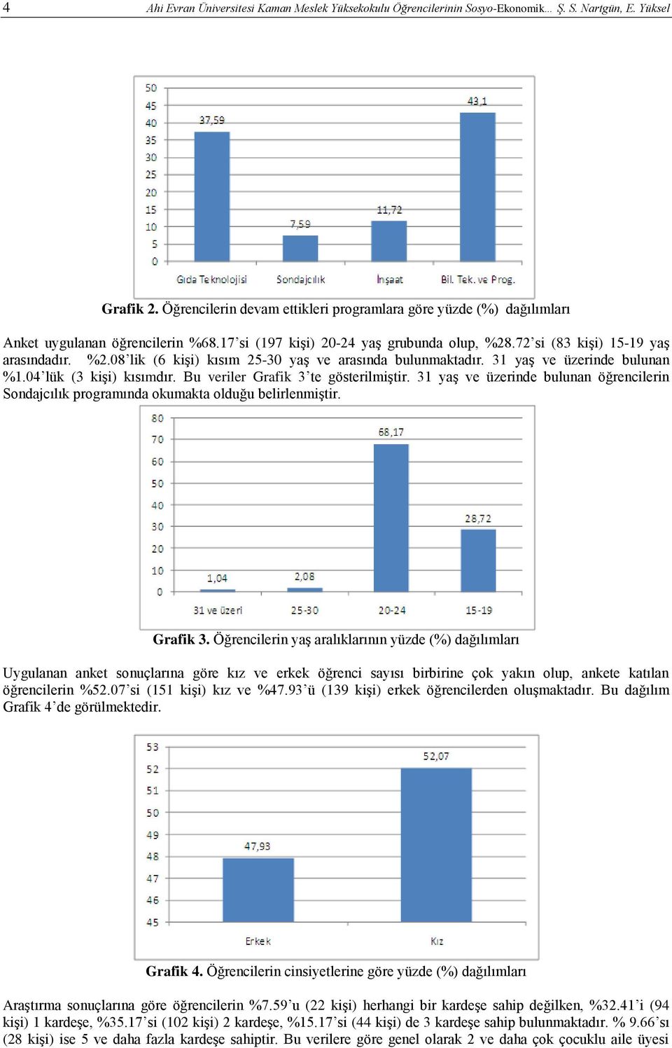 .72 si (83 kişi) 15-19 yaş arasındadır. %2.08 lik (6 kişi) kısım 25-30 yaş ve arasında bulunmaktadır. 31 yaş ve üzerinde bulunan %1.04 lük (3 kişi) kısımdır. Bu veriler Grafik 3 te gösterilmiştir.