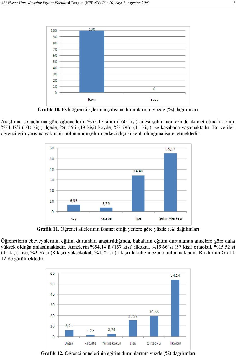 48 i (100 kişi) ilçede, %6.55 i (19 kişi) köyde, %3.79 u (11 kişi) ise kasabada yaşamaktadır.