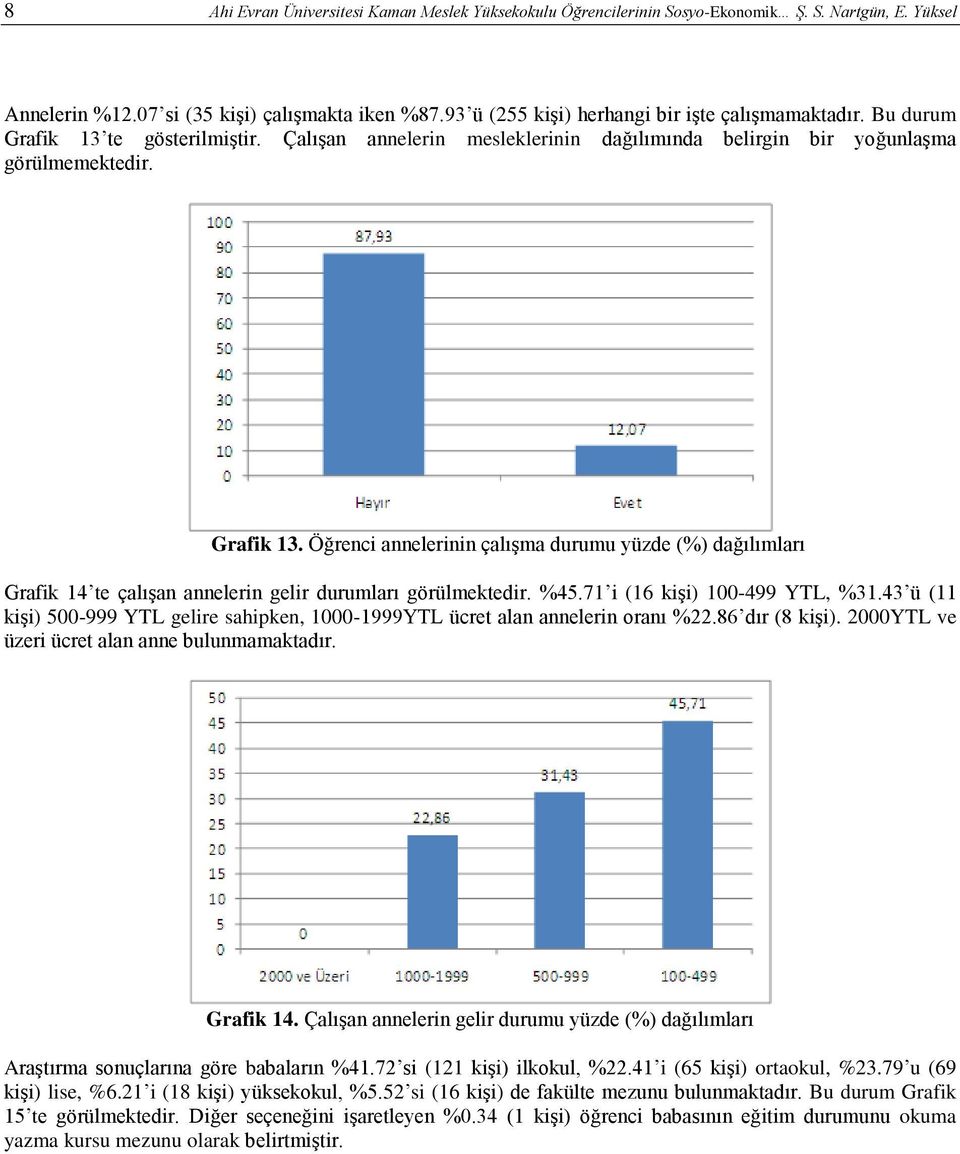 %45.71 i (16 kişi) 100-499 YTL, %31.43 ü (11 kişi) 500-999 YTL gelire sahipken, 1000-1999YTL ücret alan annelerin oranı %22.86 dır (8 kişi). 2000YTL ve üzeri ücret alan anne bulunmamaktadır.