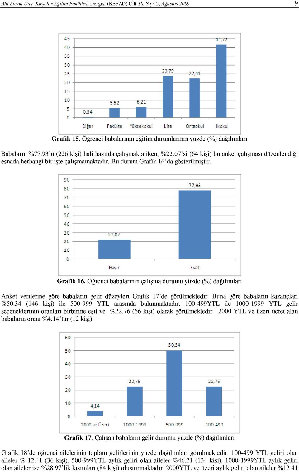 da gösterilmiştir. Grafik 16. Öğrenci babalarının çalışma durumu yüzde (%) dağılımları Anket verilerine göre babaların gelir düzeyleri Grafik 17 de görülmektedir. Buna göre babaların kazançları %50.