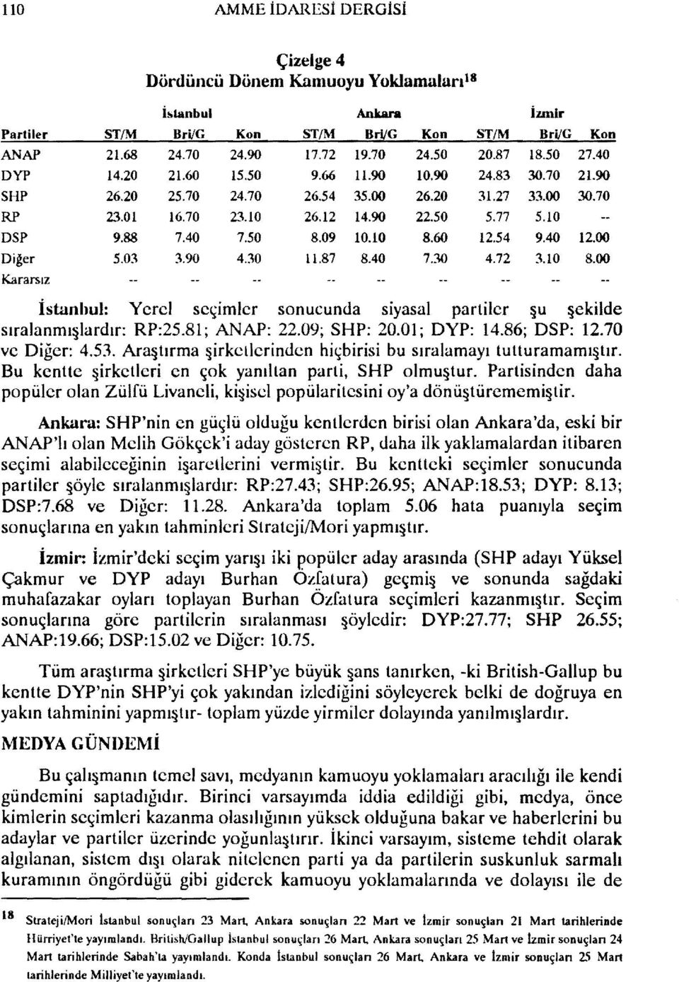 09 10.10 8.60 12.54 9.40 12.00 Diğer 5.03 3.90 430 11.87 8.40 7.30 4.72 3.10 8.00 Kararsız İstanbul: Yerel seçimler sonucunda siyasal partiler u ekilde sıralanmı lardır: RP:25.81; ANAP: 22.