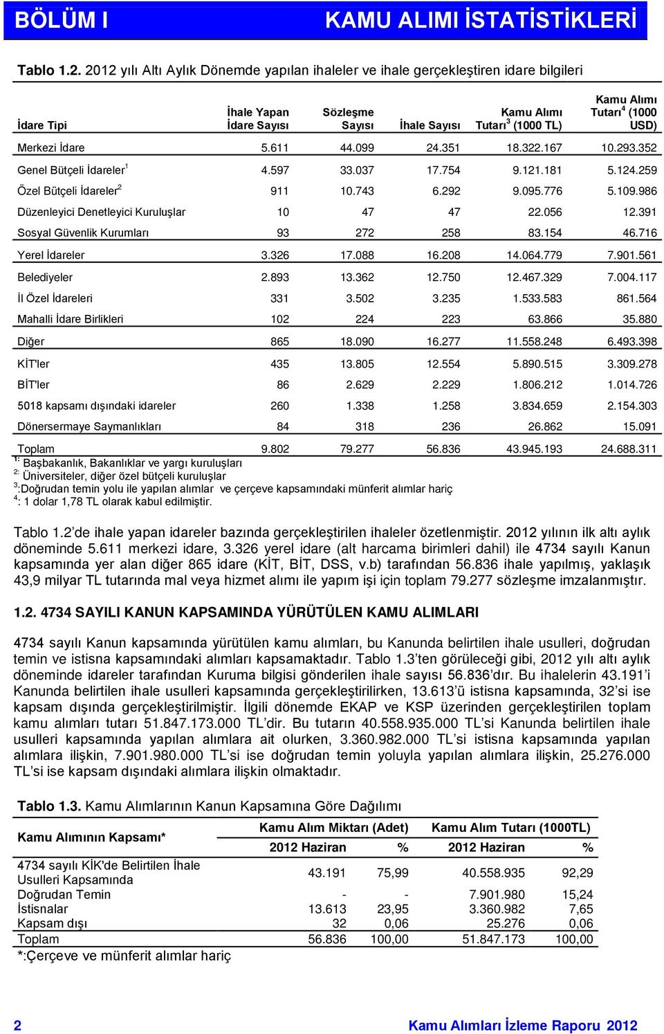 4 (1000 USD) Merkezi İdare 5.611 44.099 24.351 18.322.167 10.293.352 Genel Bütçeli İdareler 1 4.597 33.037 17.754 9.121.181 5.124.259 Özel Bütçeli İdareler 2 911 10.743 6.292 9.095.776 5.109.