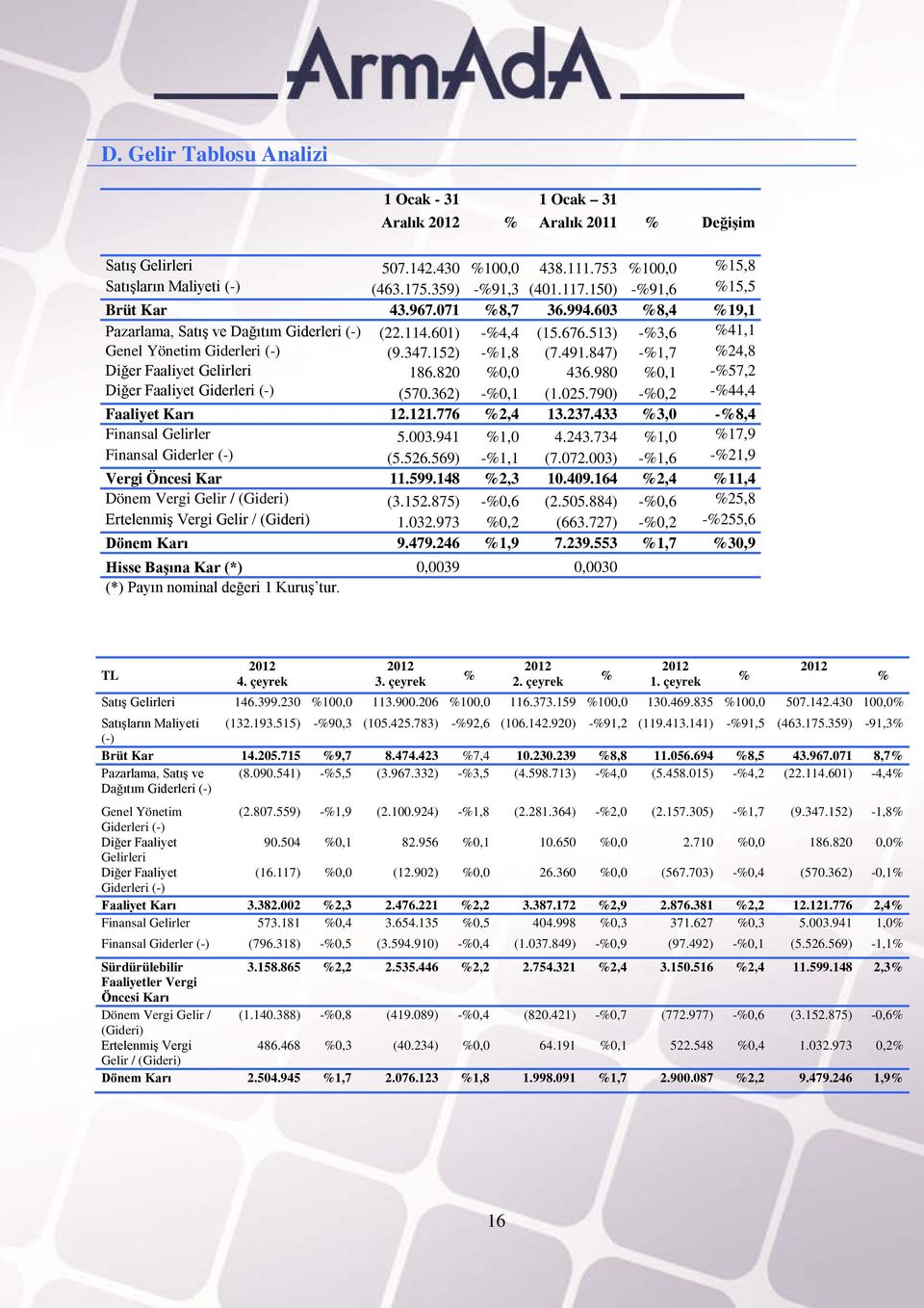 491.847) -%1,7 %24,8 Diğer Faaliyet Gelirleri 186.820 %0,0 436.980 %0,1 -%57,2 Diğer Faaliyet Giderleri (-) (570.362) -%0,1 (1.025.790) -%0,2 -%44,4 Faaliyet Karı 12.121.776 %2,4 13.237.